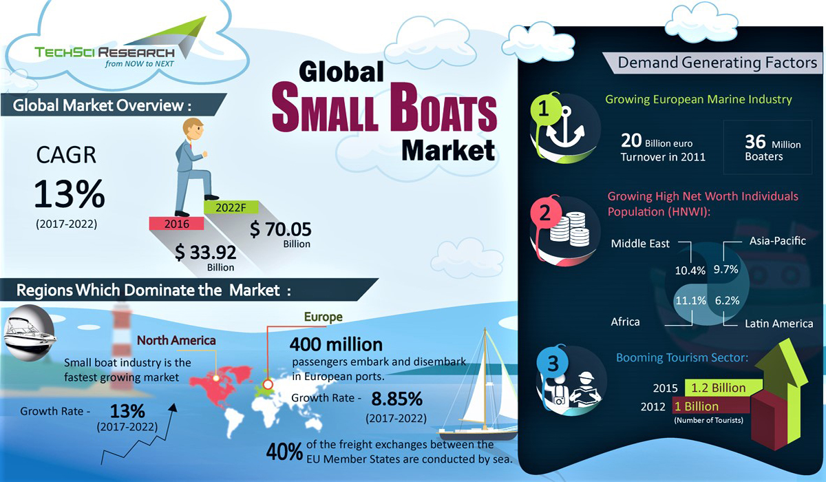 Global Small Boats Market